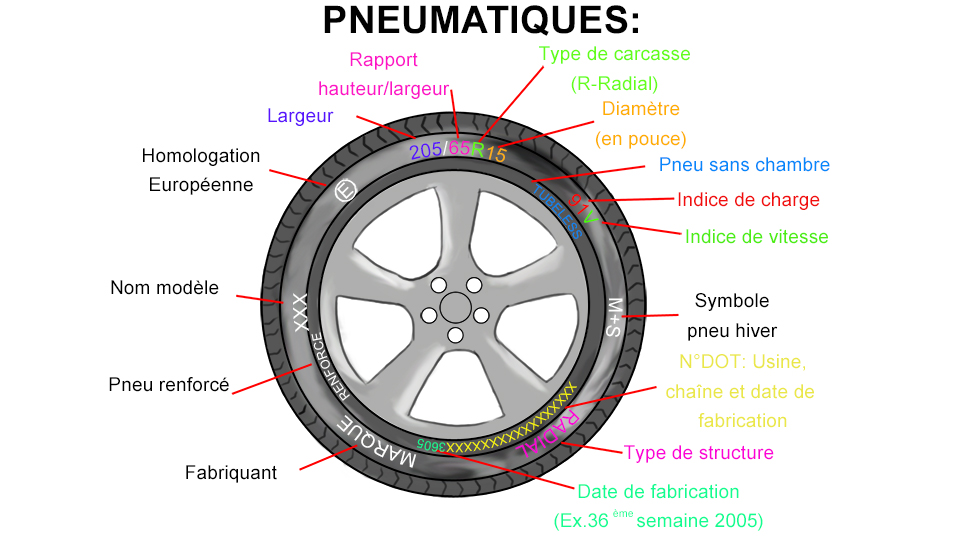 indications pneumatiques