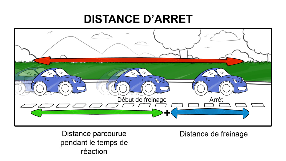 récapitulatif distances de freinage