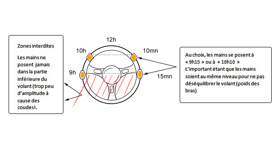 position mains sur le volant