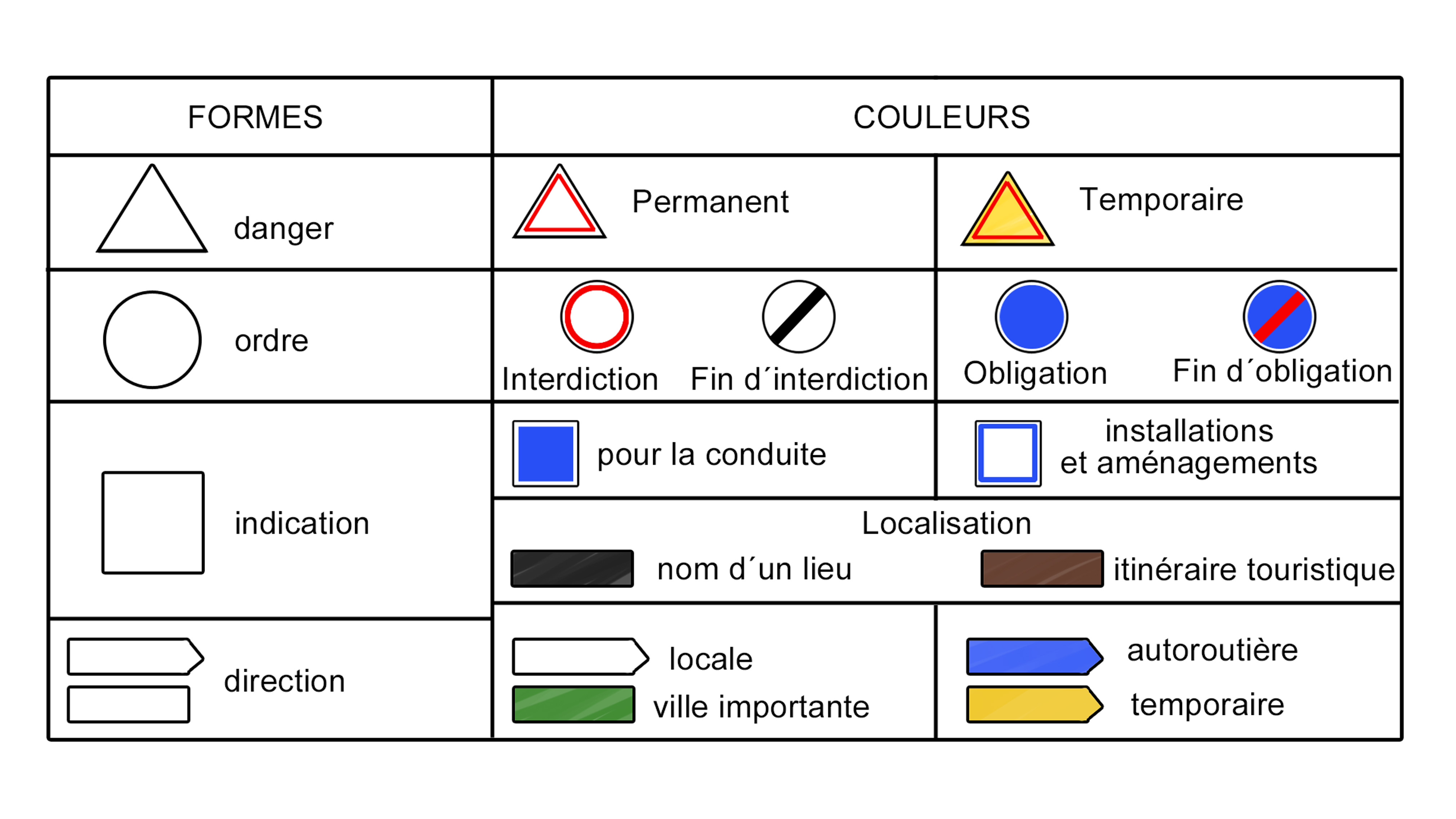 Fonctionnement signalisation verticale