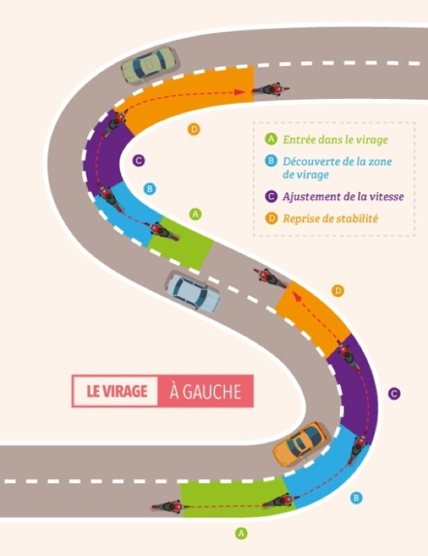 Les trajectoires de sécurité